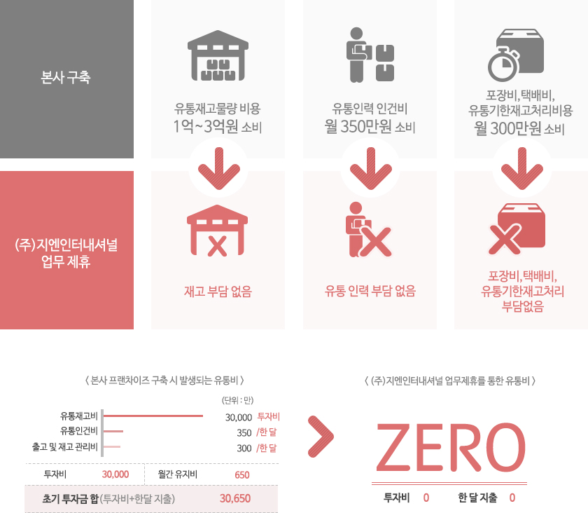 유통 인포그래픽